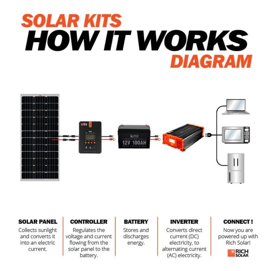 MEGA 100 ONYX | 100 Watt Black Solar Panel