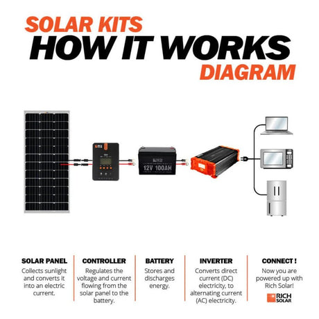 MEGA 100 ONYX | 100 Watt Black Solar Panel