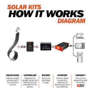 MEGA 80 FLEX | 80 Watt CIGS Flexible Solar Panel | Premium 12V Flexible Panel for Vans, RVs, Boats | High Efficiency