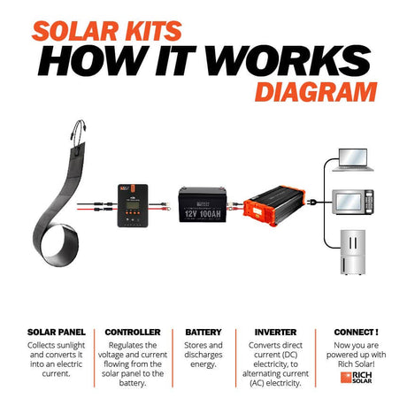 MEGA 80 FLEX | 80 Watt CIGS Flexible Solar Panel | Premium 12V Flexible Panel for Vans, RVs, Boats | High Efficiency